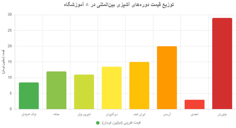 نمودار توزیع قیمت دورههای آشپزی ملل